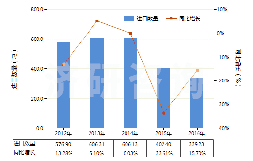 2012-2016年中國(guó)其他還原染料及以其為基本成分品(包括顏料用的)(HS32041590)進(jìn)口量及增速統(tǒng)計(jì)